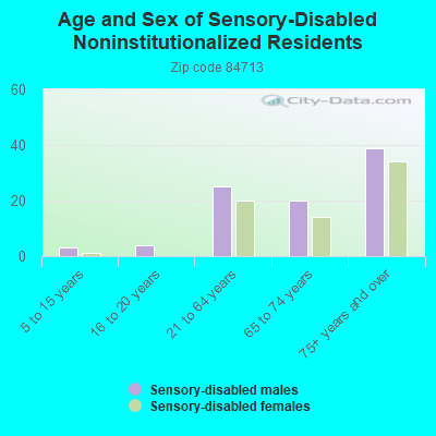 Age and Sex of Sensory-Disabled Noninstitutionalized Residents