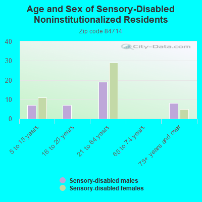 Age and Sex of Sensory-Disabled Noninstitutionalized Residents