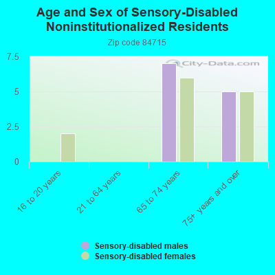 Age and Sex of Sensory-Disabled Noninstitutionalized Residents