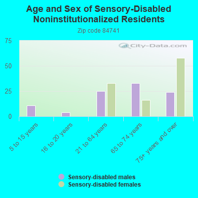 Age and Sex of Sensory-Disabled Noninstitutionalized Residents