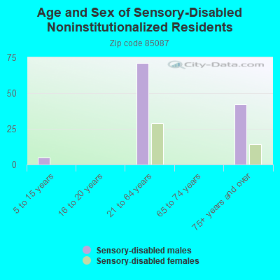 Age and Sex of Sensory-Disabled Noninstitutionalized Residents