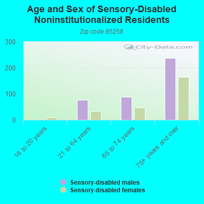 Age and Sex of Sensory-Disabled Noninstitutionalized Residents