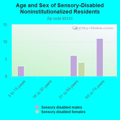 Age and Sex of Sensory-Disabled Noninstitutionalized Residents