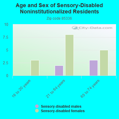 Age and Sex of Sensory-Disabled Noninstitutionalized Residents