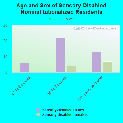 Age and Sex of Sensory-Disabled Noninstitutionalized Residents