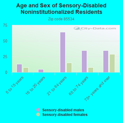 Age and Sex of Sensory-Disabled Noninstitutionalized Residents