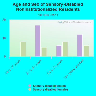 Age and Sex of Sensory-Disabled Noninstitutionalized Residents