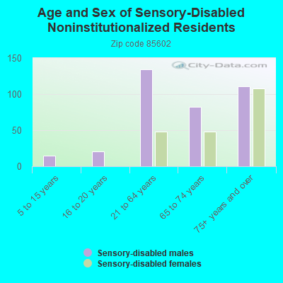 Age and Sex of Sensory-Disabled Noninstitutionalized Residents