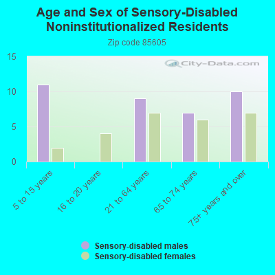 Age and Sex of Sensory-Disabled Noninstitutionalized Residents