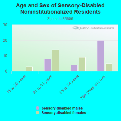 Age and Sex of Sensory-Disabled Noninstitutionalized Residents