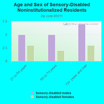 Age and Sex of Sensory-Disabled Noninstitutionalized Residents