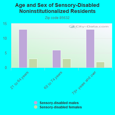 Age and Sex of Sensory-Disabled Noninstitutionalized Residents