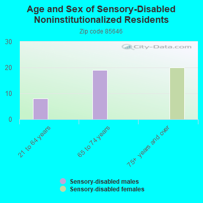 Age and Sex of Sensory-Disabled Noninstitutionalized Residents