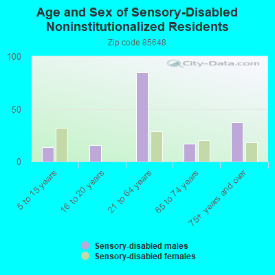 Age and Sex of Sensory-Disabled Noninstitutionalized Residents