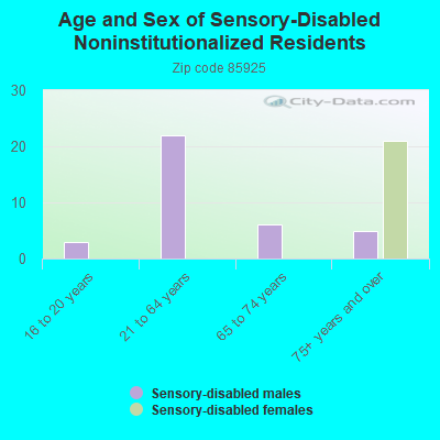 Age and Sex of Sensory-Disabled Noninstitutionalized Residents