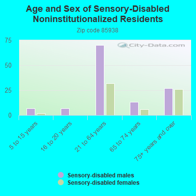 Age and Sex of Sensory-Disabled Noninstitutionalized Residents