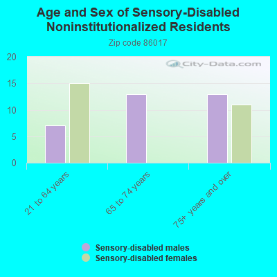 Age and Sex of Sensory-Disabled Noninstitutionalized Residents