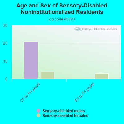 Age and Sex of Sensory-Disabled Noninstitutionalized Residents