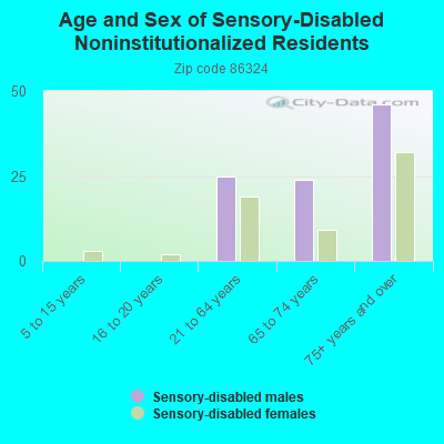 Age and Sex of Sensory-Disabled Noninstitutionalized Residents