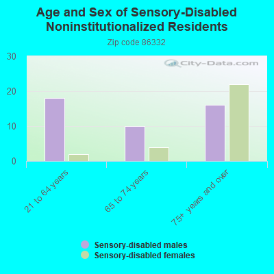 Age and Sex of Sensory-Disabled Noninstitutionalized Residents