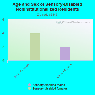 Age and Sex of Sensory-Disabled Noninstitutionalized Residents