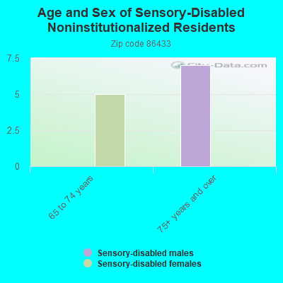 Age and Sex of Sensory-Disabled Noninstitutionalized Residents