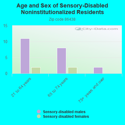 Age and Sex of Sensory-Disabled Noninstitutionalized Residents