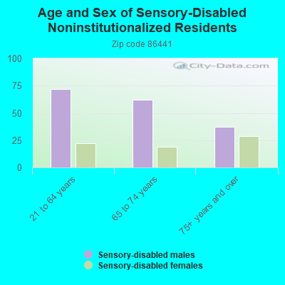 Age and Sex of Sensory-Disabled Noninstitutionalized Residents