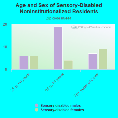 Age and Sex of Sensory-Disabled Noninstitutionalized Residents