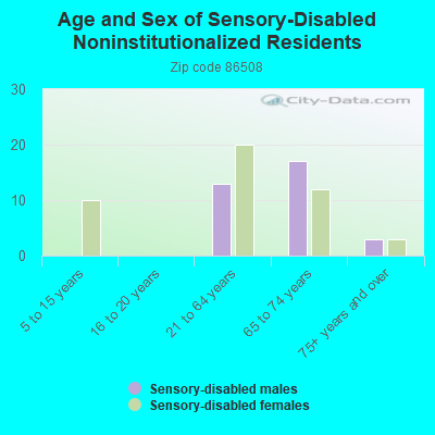 Age and Sex of Sensory-Disabled Noninstitutionalized Residents