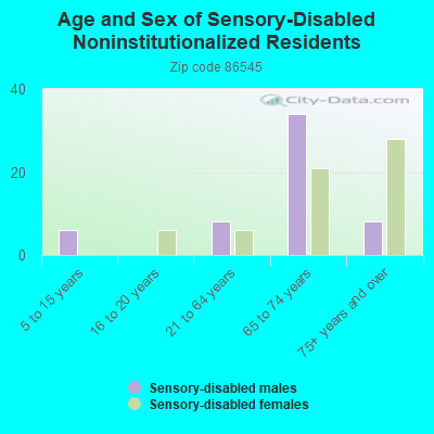 Age and Sex of Sensory-Disabled Noninstitutionalized Residents