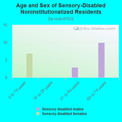 Age and Sex of Sensory-Disabled Noninstitutionalized Residents