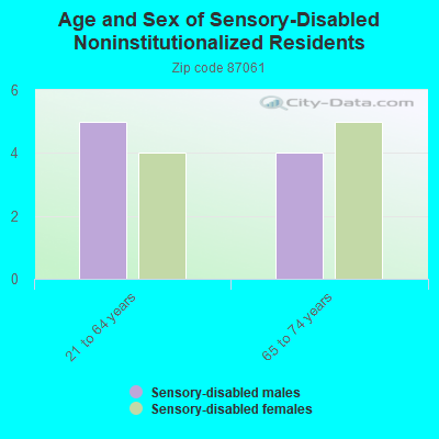 Age and Sex of Sensory-Disabled Noninstitutionalized Residents