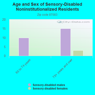 Age and Sex of Sensory-Disabled Noninstitutionalized Residents