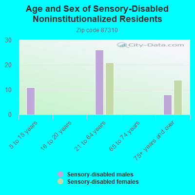 Age and Sex of Sensory-Disabled Noninstitutionalized Residents