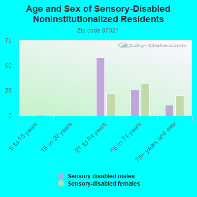 Age and Sex of Sensory-Disabled Noninstitutionalized Residents