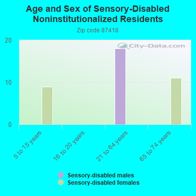 Age and Sex of Sensory-Disabled Noninstitutionalized Residents