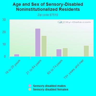 Age and Sex of Sensory-Disabled Noninstitutionalized Residents