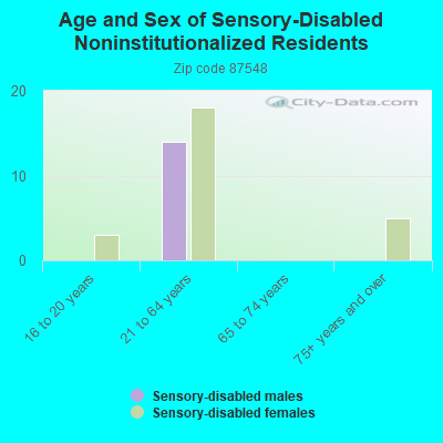 Age and Sex of Sensory-Disabled Noninstitutionalized Residents