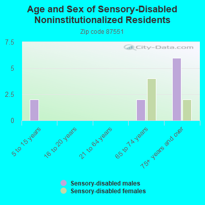 Age and Sex of Sensory-Disabled Noninstitutionalized Residents