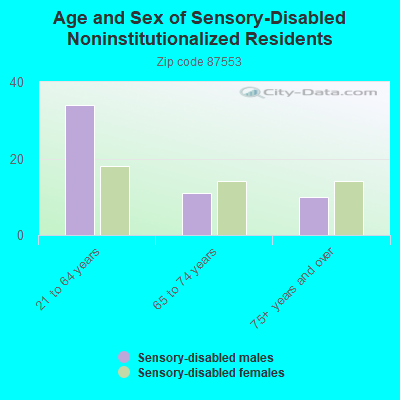 Age and Sex of Sensory-Disabled Noninstitutionalized Residents