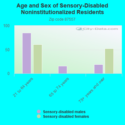 Age and Sex of Sensory-Disabled Noninstitutionalized Residents