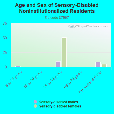 Age and Sex of Sensory-Disabled Noninstitutionalized Residents