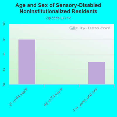 Age and Sex of Sensory-Disabled Noninstitutionalized Residents