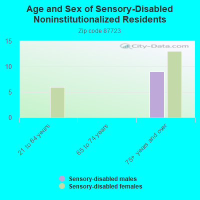 Age and Sex of Sensory-Disabled Noninstitutionalized Residents