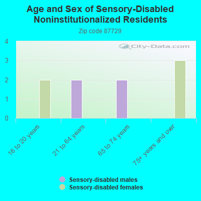 Age and Sex of Sensory-Disabled Noninstitutionalized Residents