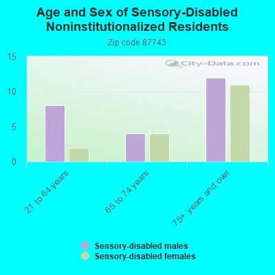 Age and Sex of Sensory-Disabled Noninstitutionalized Residents