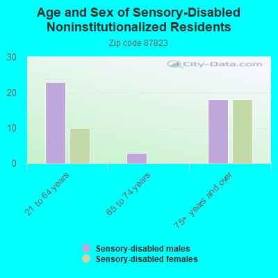 Age and Sex of Sensory-Disabled Noninstitutionalized Residents