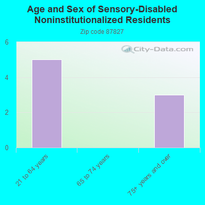 Age and Sex of Sensory-Disabled Noninstitutionalized Residents