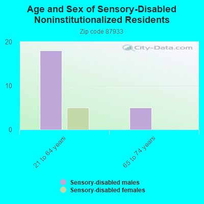 Age and Sex of Sensory-Disabled Noninstitutionalized Residents